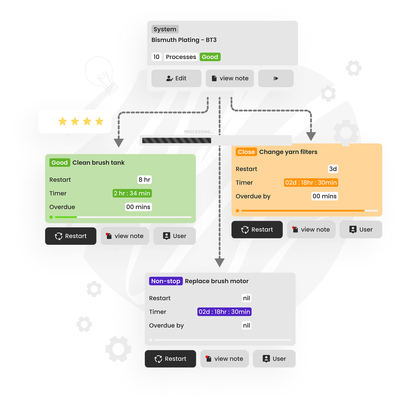 ProcessJr interface showing process management with status cards, timers, and workflow visualization